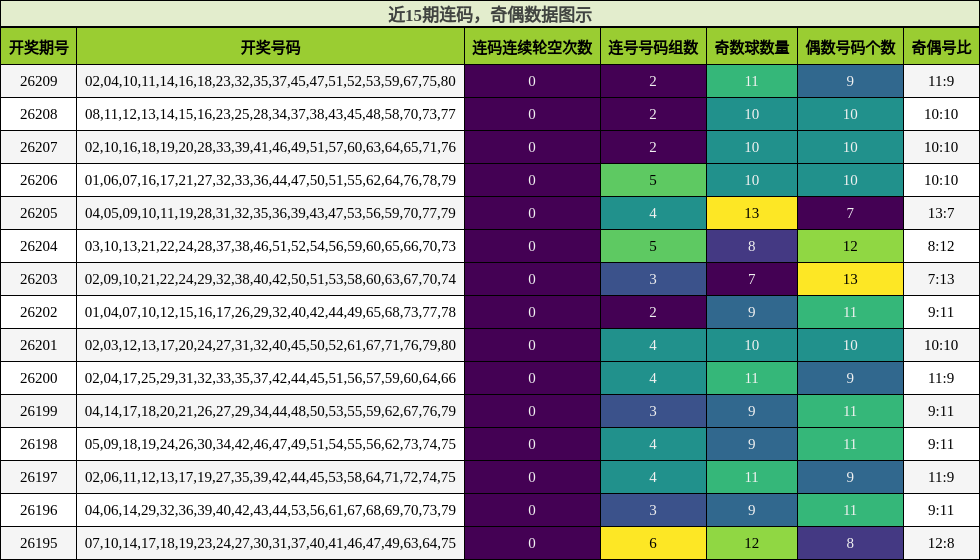 近15期连码,奇偶数据图示