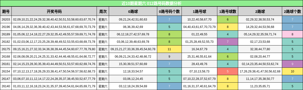 近10期星期六 012路号码数据分析