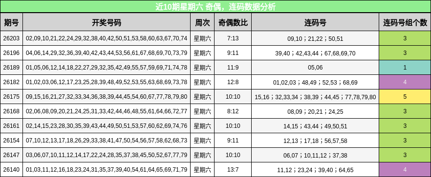 近10期星期六 奇偶,连码数据分析