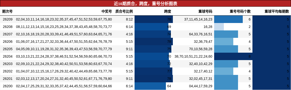 近10期质合，跨度，重号分析图表