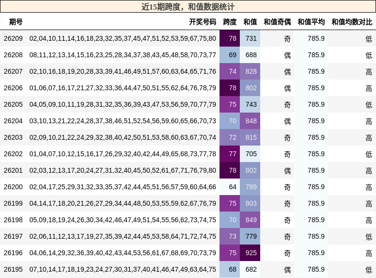 跨度分析，和值分析