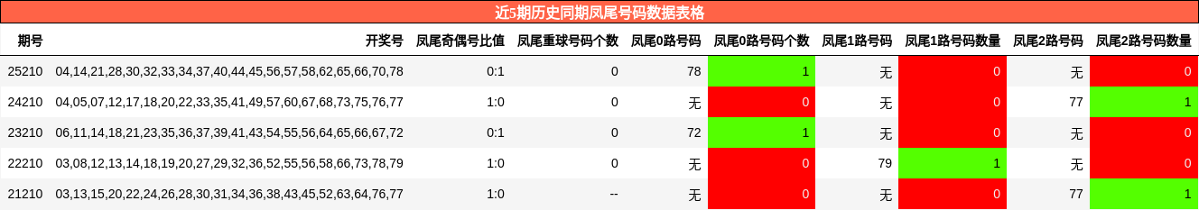 近5期历史同期凤尾号码数据表格
