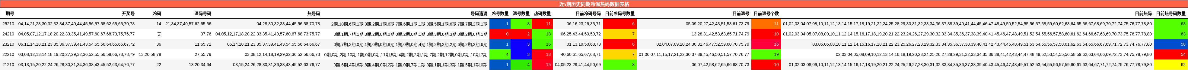 近5期历史同期冷温热码数据表格