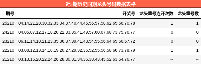 近5期历史同期龙头号码数据表格
