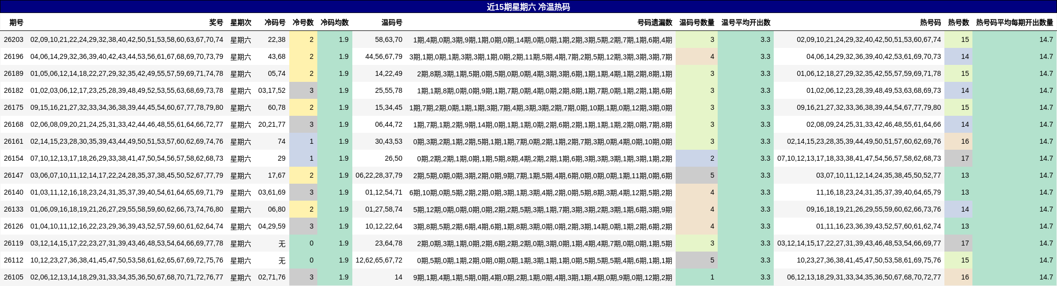 近15期星期六 冷温热码