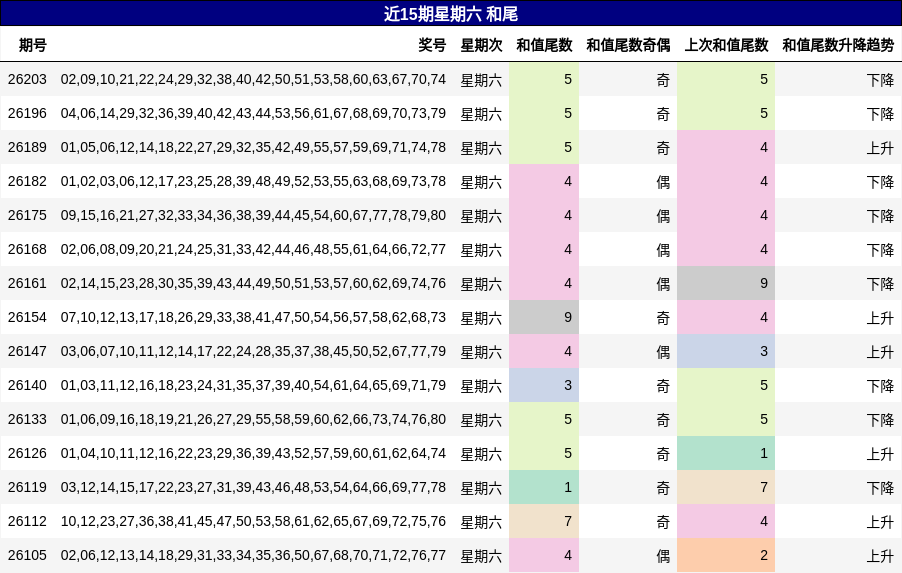 近15期星期六 和尾