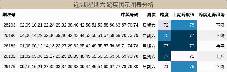 近5期星期六 跨度图示图表分析
