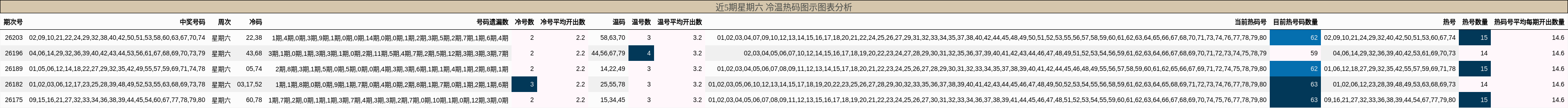 近5期星期六 冷温热码图示图表分析