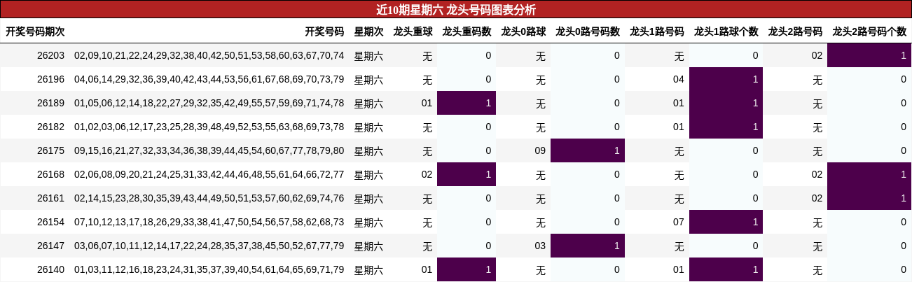 近10期星期六 龙头号码图表分析