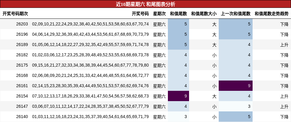 近10期星期六 和尾图表分析