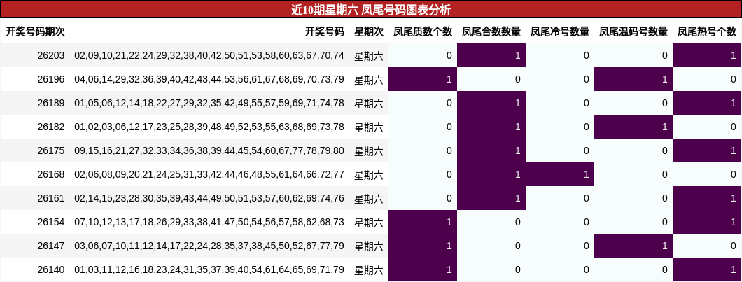 近10期星期六 凤尾号码图表分析