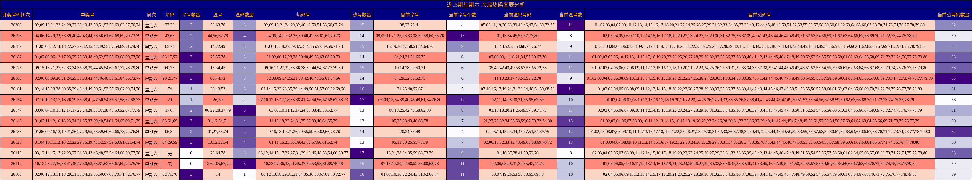 近15期星期六 冷温热码图表分析