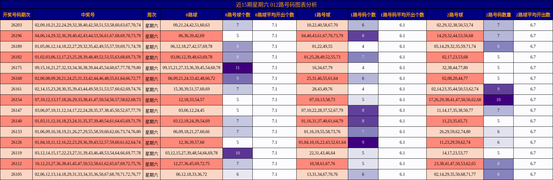近15期星期六 012路号码图表分析