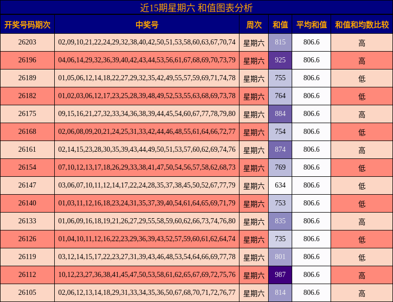 近15期星期六 和值图表分析