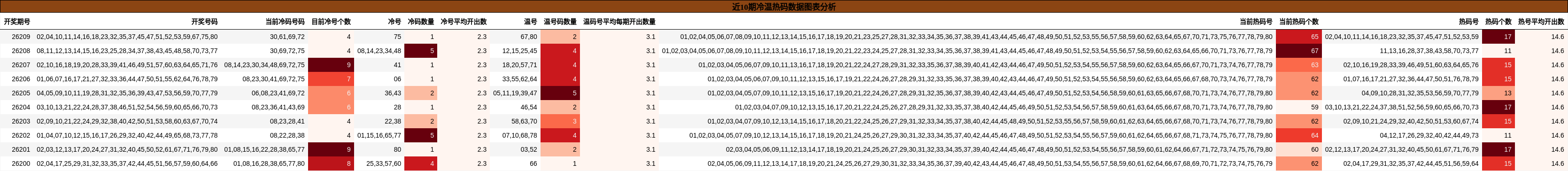 冷温热码分析