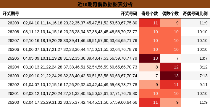 奇偶分析