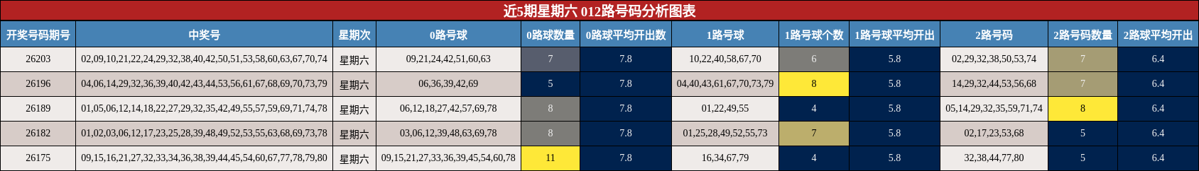 近5期星期六 012路号码分析图表