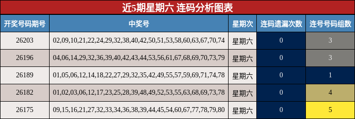 近5期星期六 连码分析图表