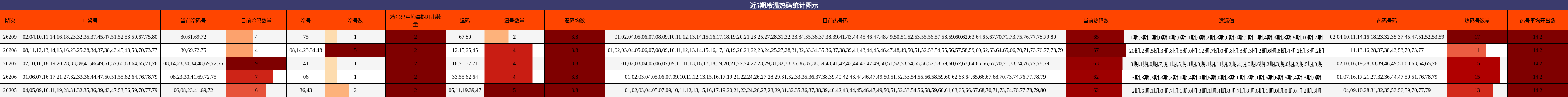 近5期冷温热码统计图示
