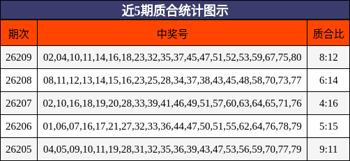 近5期质合统计图示