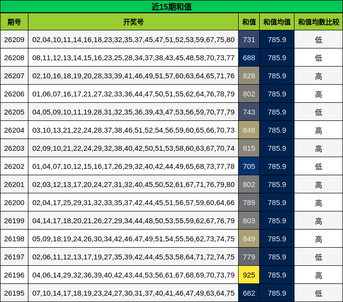 近15期和值