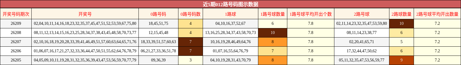 近5期012路号码图示数据