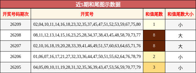 近5期和尾图示数据