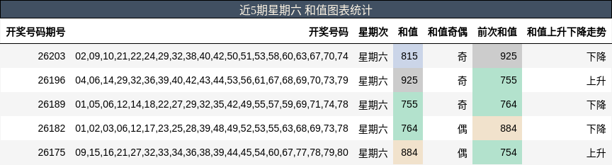 近5期星期六 和值图表统计