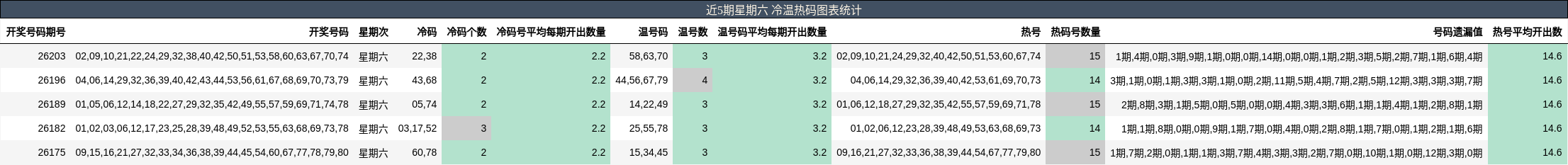 近5期星期六 冷温热码图表统计