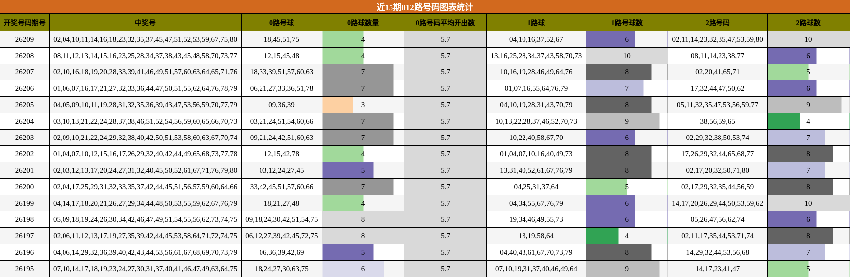 012路号码分析