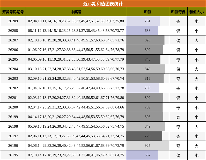 和值分析