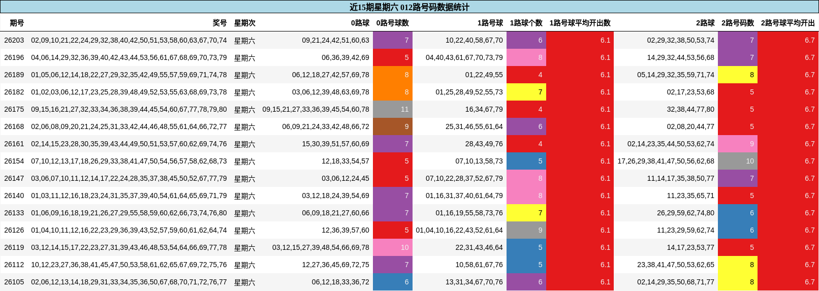 近15期星期六 012路号码数据统计