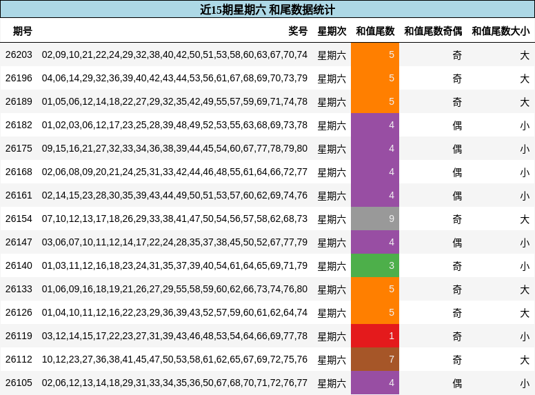 近15期星期六 和尾数据统计