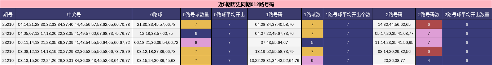 近5期历史同期012路号码