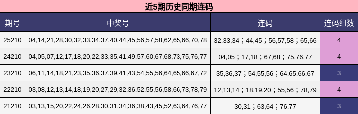 近5期历史同期连码