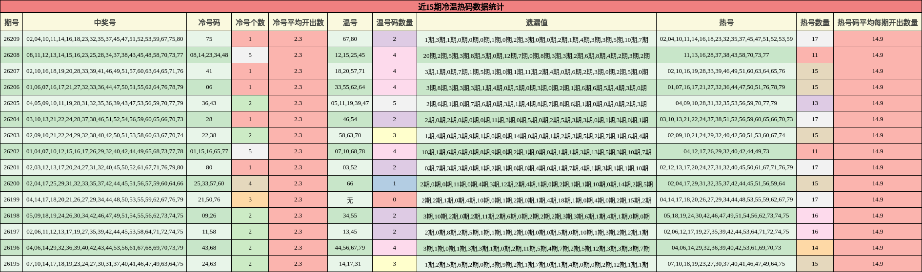 近15期冷温热码数据统计