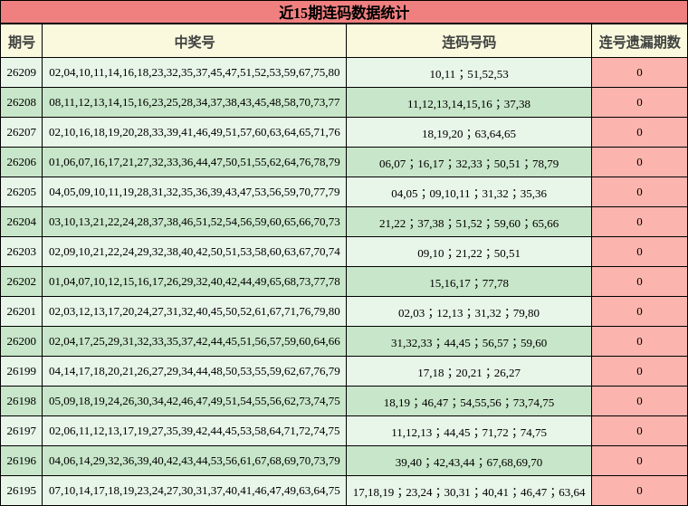 近15期连码数据统计