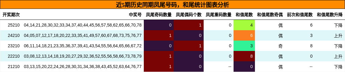 凤尾号码分析，和尾分析