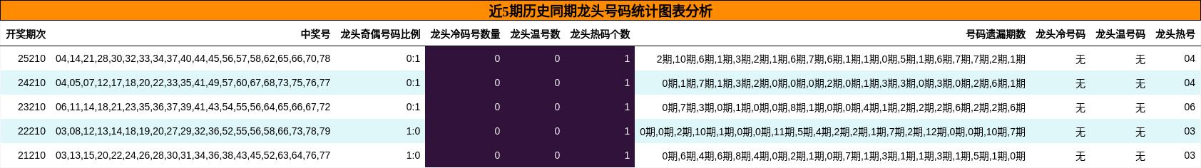 龙头号码分析