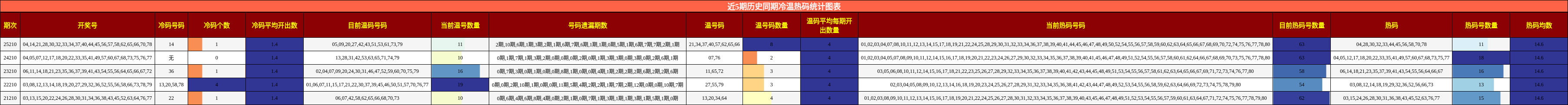 近5期历史同期冷温热码统计图表