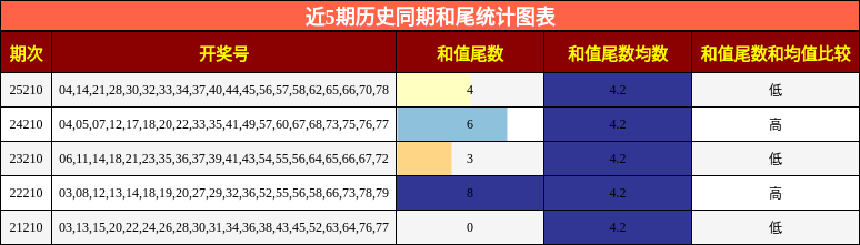 近5期历史同期和尾统计图表
