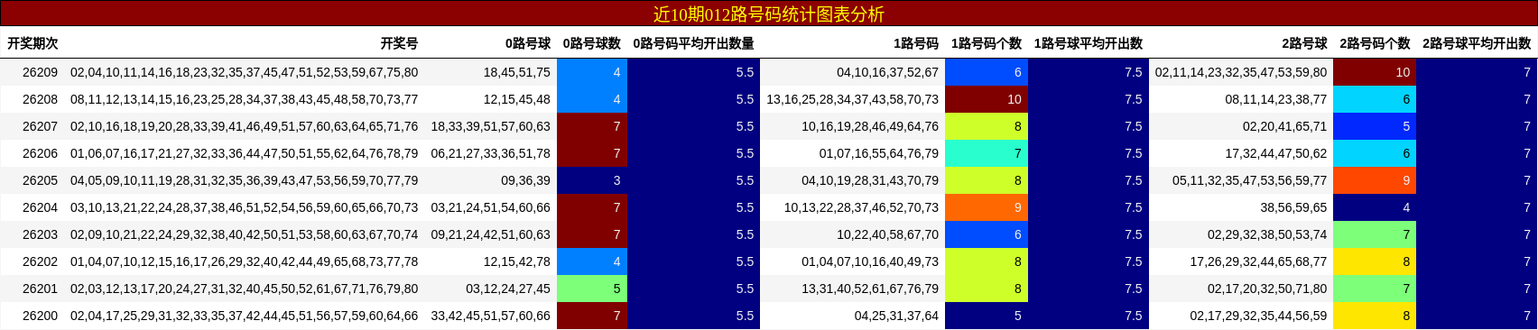 近10期012路号码统计图表分析