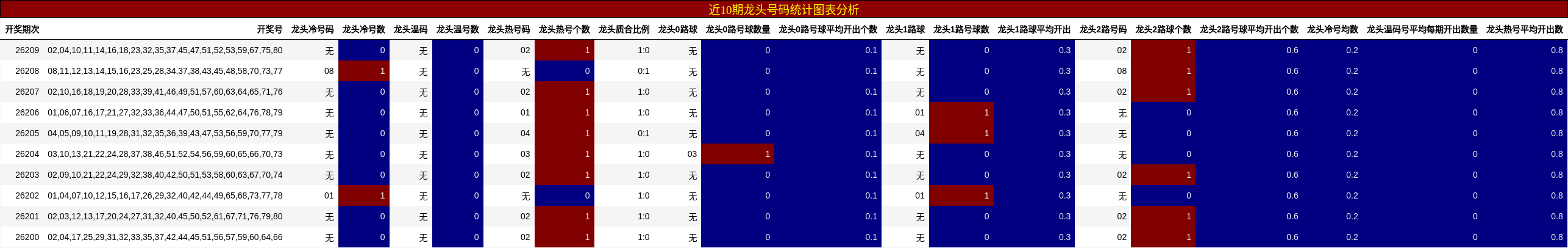 近10期龙头号码统计图表分析