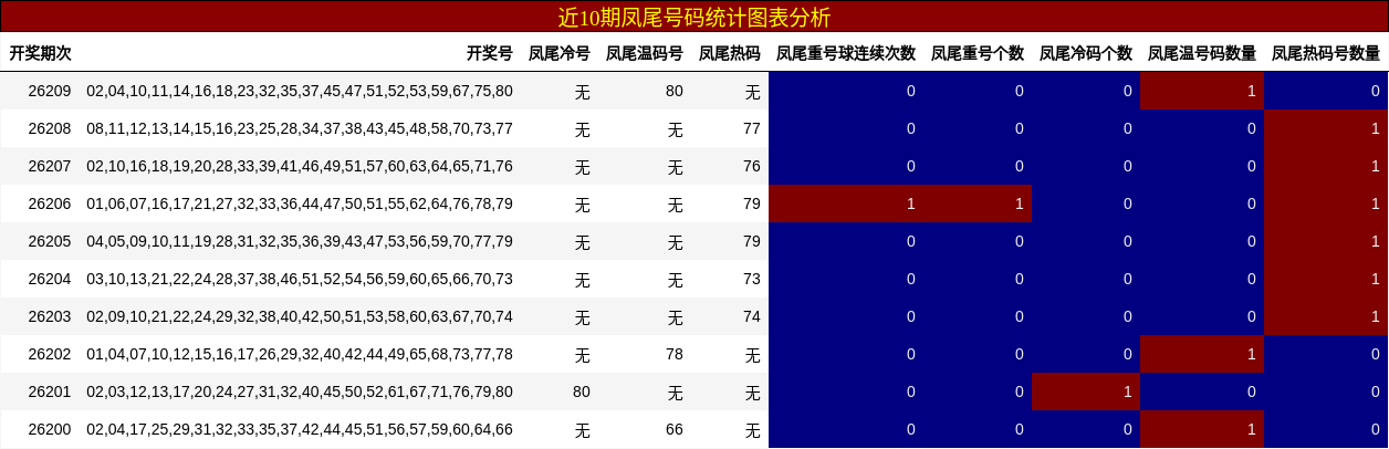 近10期凤尾号码统计图表分析