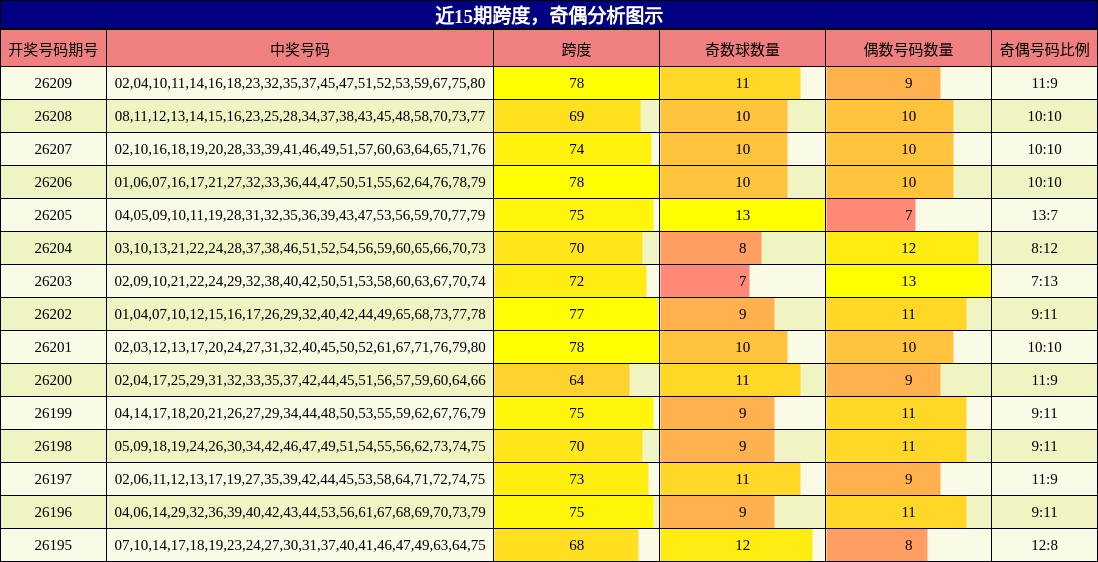 近15期跨度,奇偶分析图示