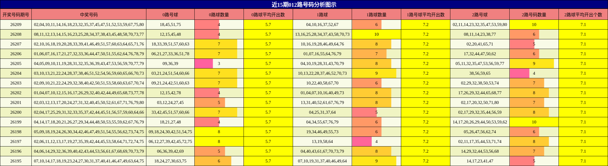 近15期012路号码分析图示
