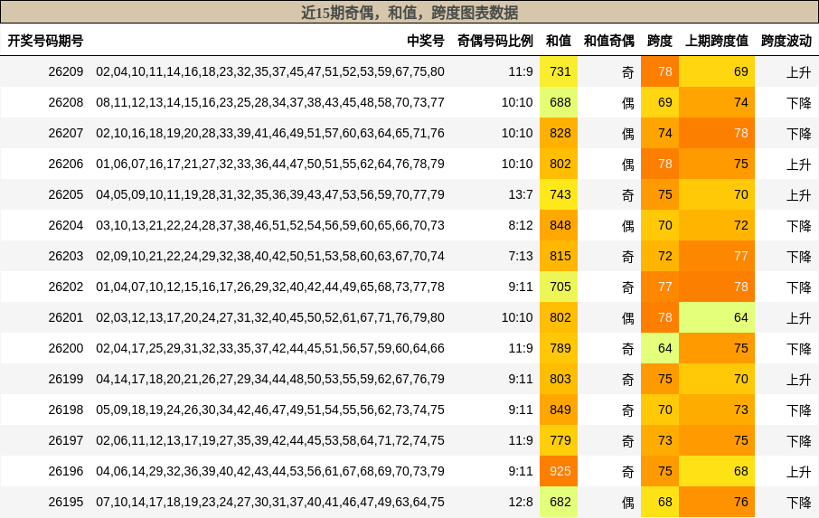 奇偶分析,和值分析,跨度分析