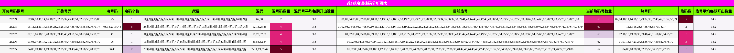 近5期冷温热码分析图表