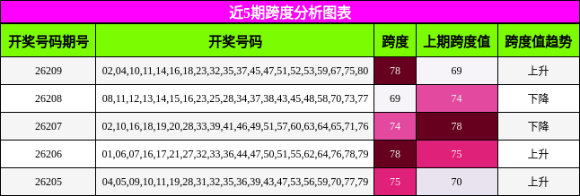 近5期跨度分析图表