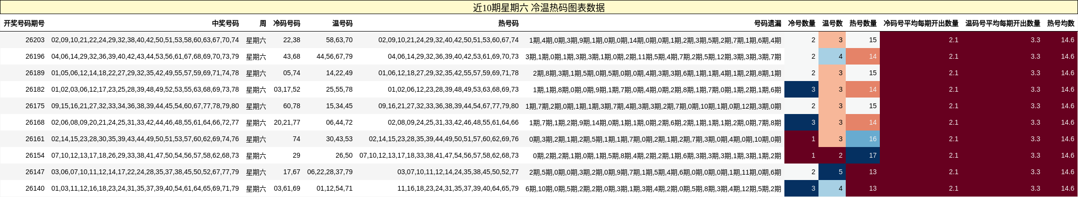 冷温热码分析